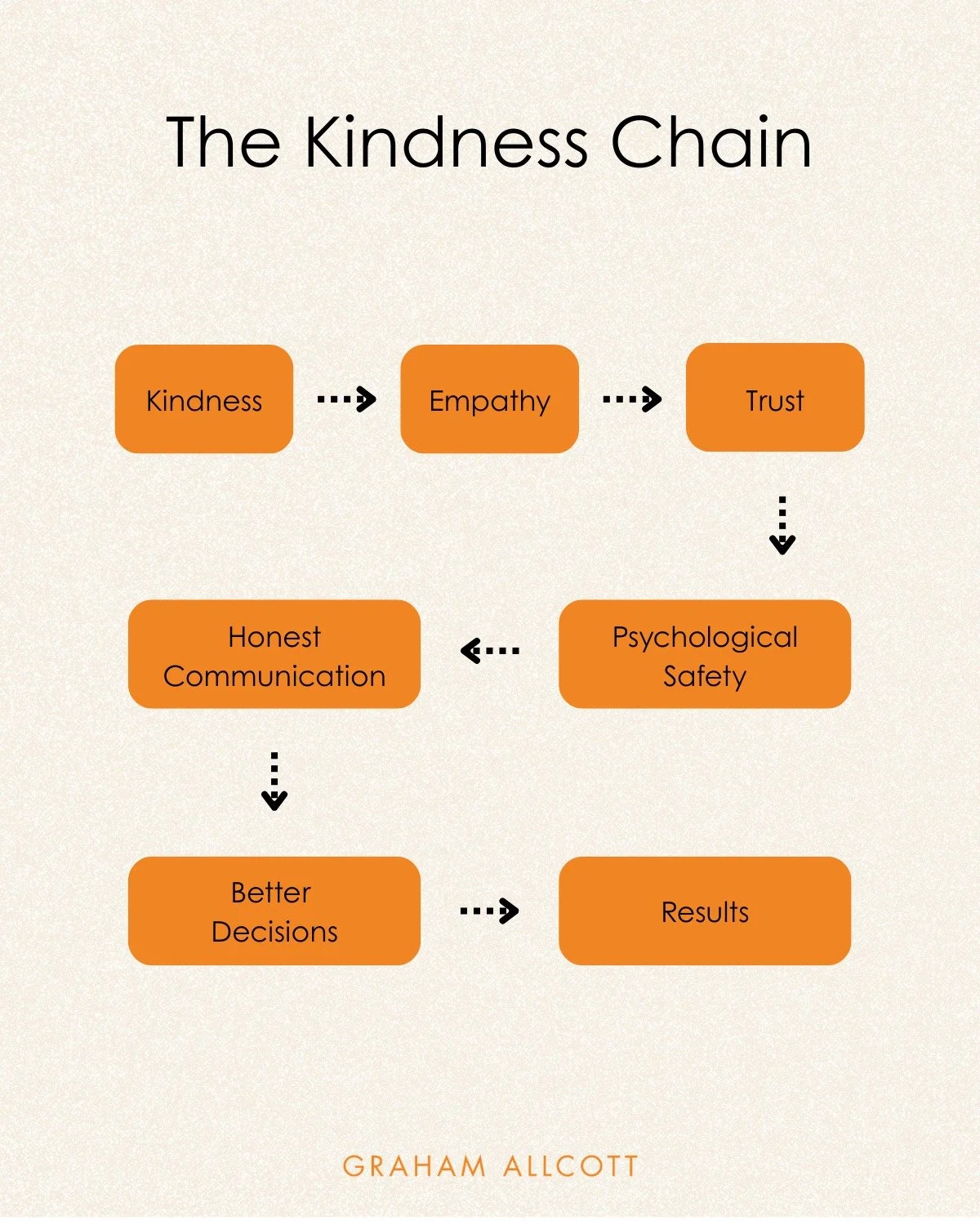 Most people understand that kindness matters at work.
Fewer understand why it drives performance.

Here's the mechanism:

&rarr; Kindness builds empathy
&rarr; Empathy builds trust
&rarr; Trust creates psychological safety
&rarr; Psychological safety