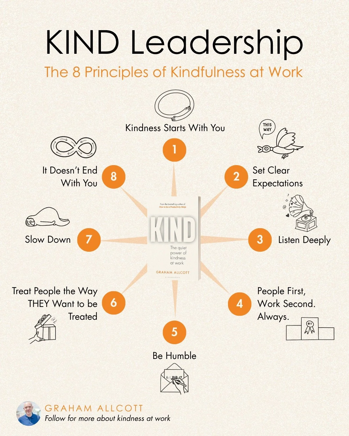 Kindness at work isn&rsquo;t about people-pleasing or sugar-coating. 
It&rsquo;s about clarity, courage and care.

Here are the 8 principles of Kindfulness at Work &ndash; from my book 𝘒𝘐𝘕𝘋: 

𝟭. 𝗞𝗶𝗻𝗱𝗻𝗲𝘀𝘀 𝗦𝘁𝗮𝗿𝘁𝘀 𝗪𝗶𝘁𝗵 𝗬𝗼𝘂
You