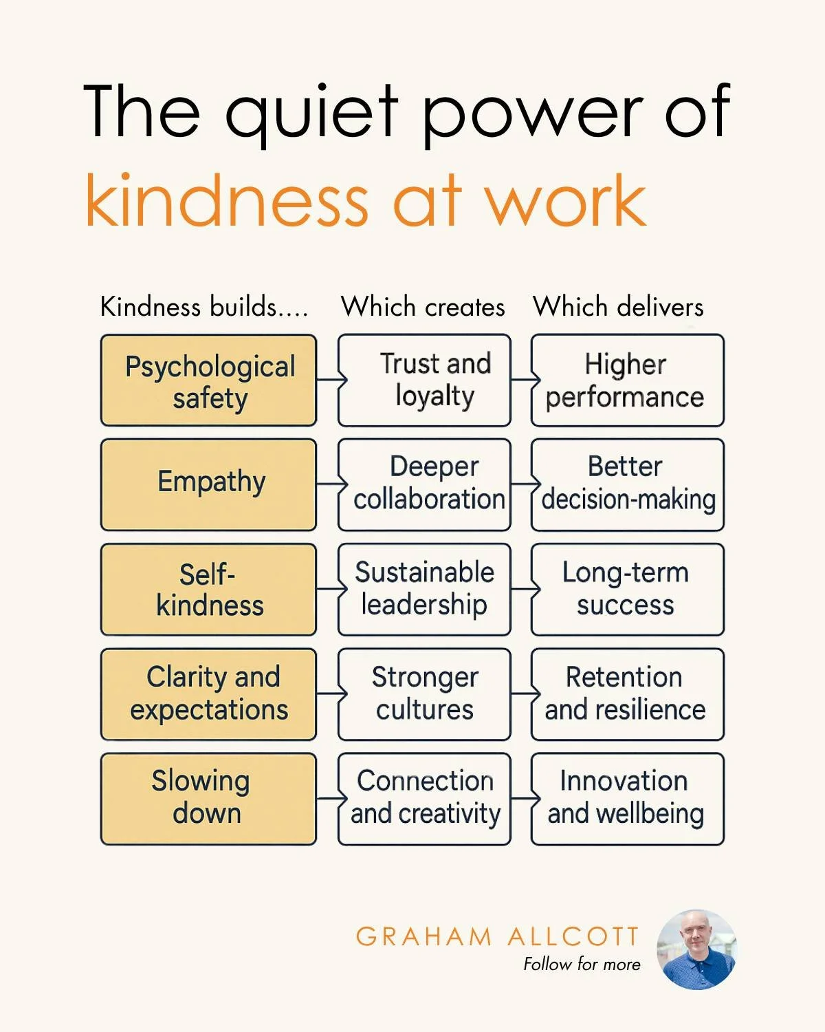 Kindness builds psychological safety.

Psychological safety creates trust and loyalty.

Trust and loyalty deliver higher performance.

That's one row of the chain. There are five, and they all run the same direction &ndash; from something we think of