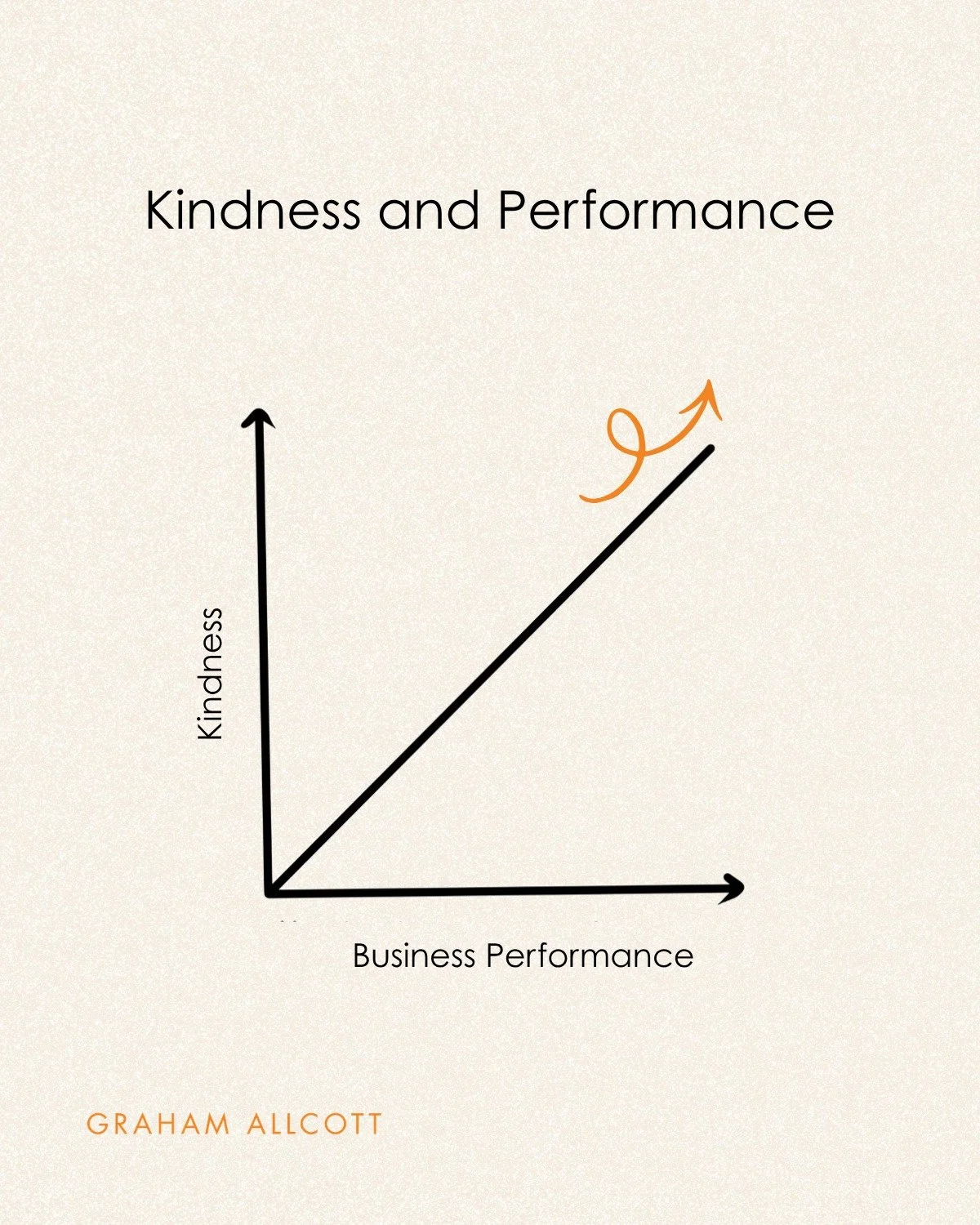 People think kindness is 'soft'. That belief is very, very expensive.

Here's what kindness actually creates:

𝗣𝘀𝘆𝗰𝗵𝗼𝗹𝗼𝗴𝗶𝗰𝗮𝗹 𝘀𝗮𝗳𝗲𝘁𝘆. Google's Project Aristotle found it was the strongest predictor of team effectiveness.

𝗥𝗲𝘁𝗲𝗻
