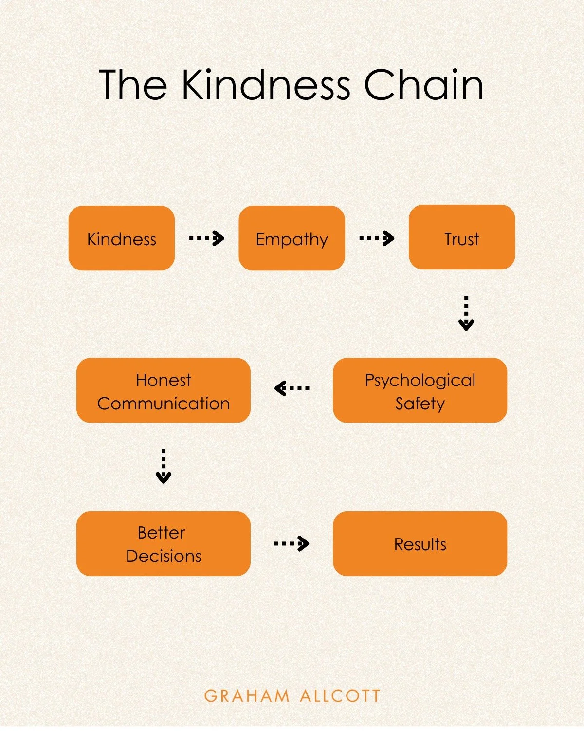Pretty much everyone knows kindness matters at work.
What fewer people can explain is why it drives performance.

Here's the mechanism:
&rarr; Kindness builds empathy
&rarr; Empathy builds trust
&rarr; Trust creates psychological safety
&rarr; Psycho