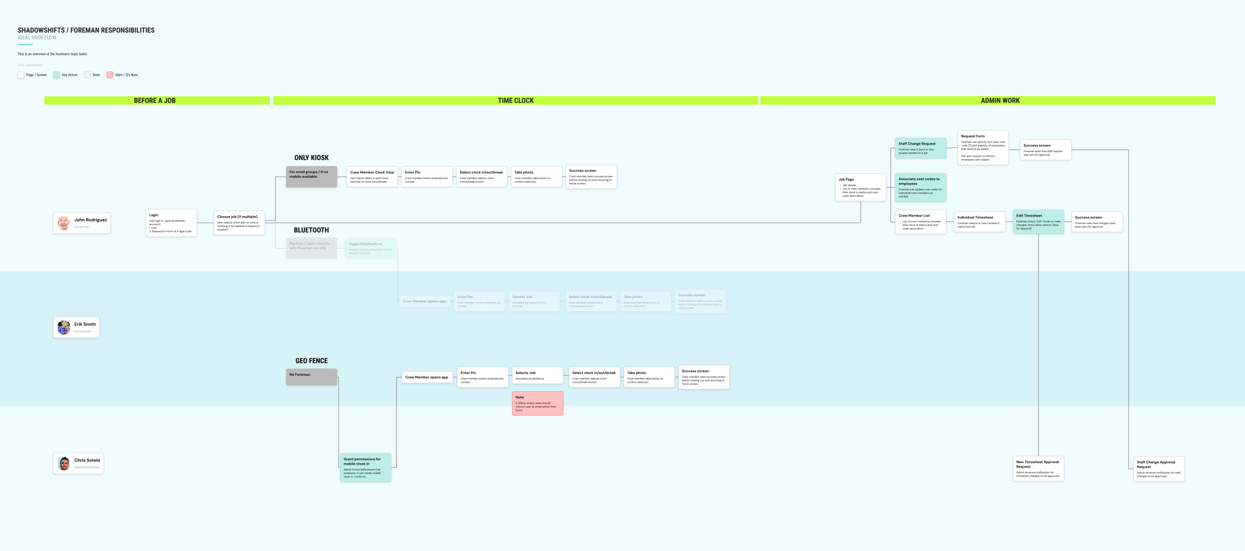 ShadowShifts - User Flow_ Foreman Responsibilities.png