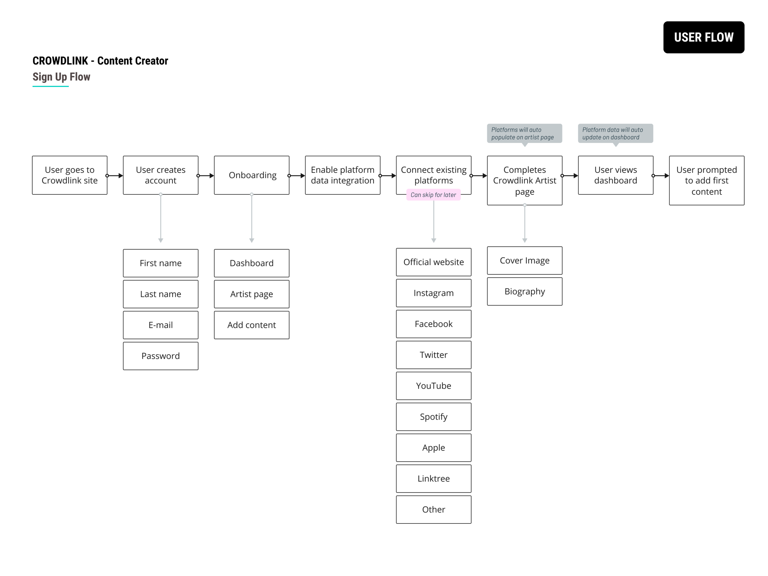 05_User Flow - Content Creator.png