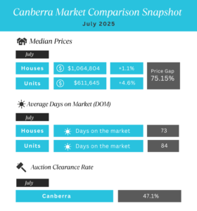 Canberra Market Data - July 2025