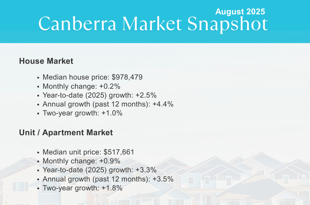 Canberra Market Data- August 2025