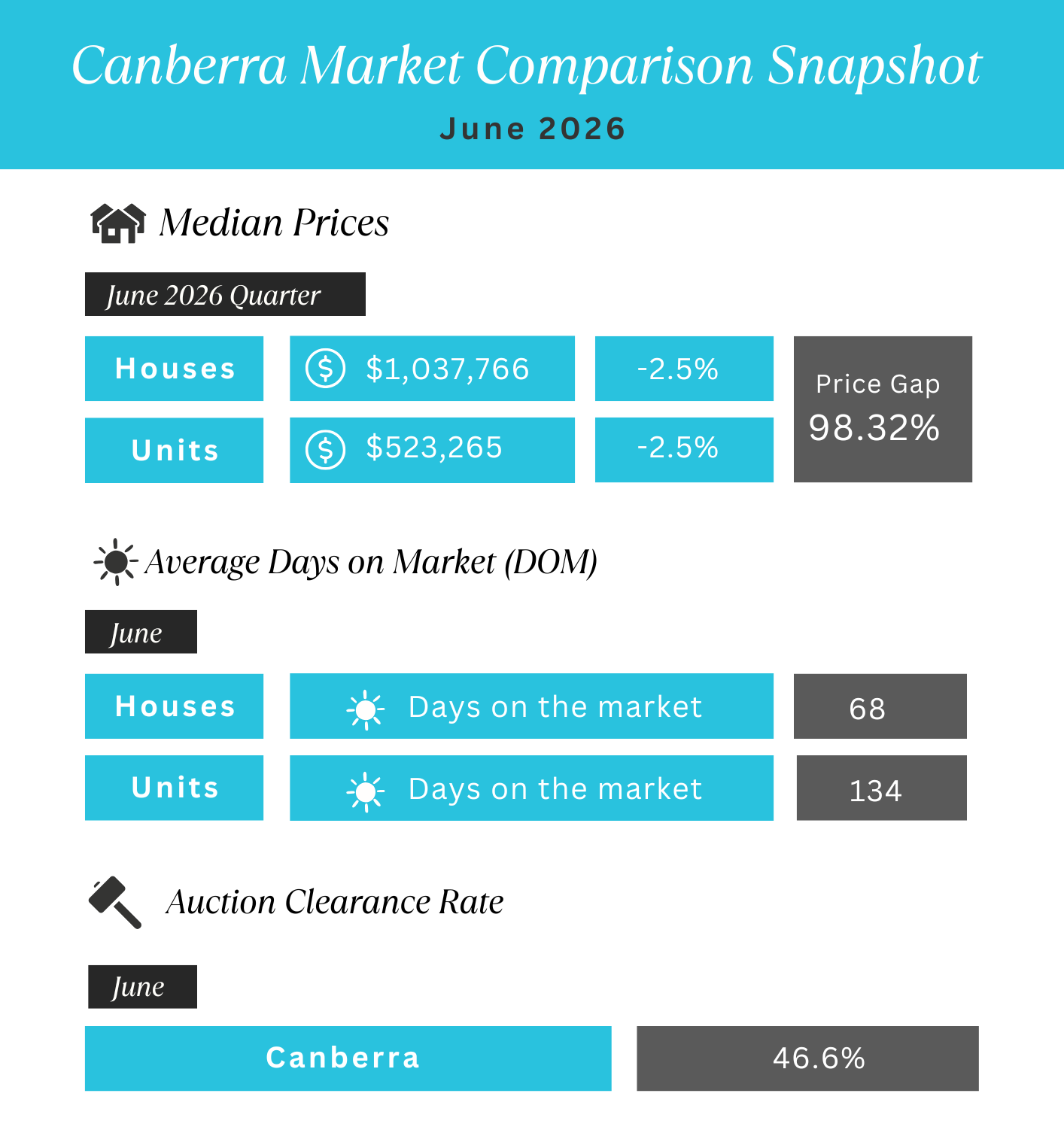 Canberra Market Data - June 2026