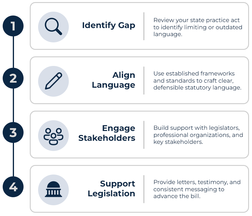 Step 1: Identify Gap by reviewing your state practices act. Step 2: Align language by using established standards. Step 3: Engage stakeholders by building support with legislators and organizations. Step 4: Support legislation.