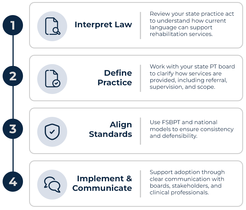 Step 1: Interpret law by reviewing your state practice act. Step 2: Define practice by working with your state PT board. Step 3: Align standards by using FSBPT and national models. Step 4: Implement and communicate by communication with stakeholders