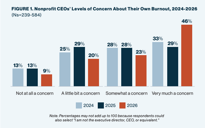 Nonprofit CEOs’ Levels of Concern About Their Own Burnout, 2024-2026