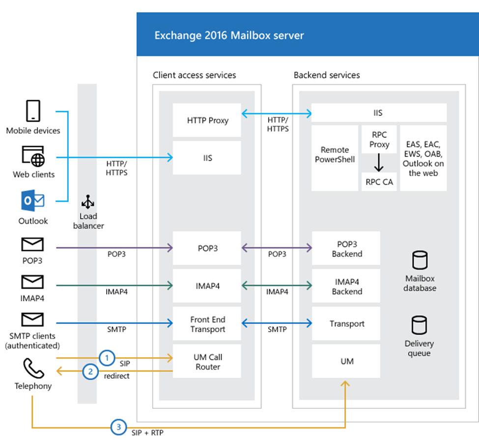 Penetration Testing Microsoft Exchange | Global CPTC