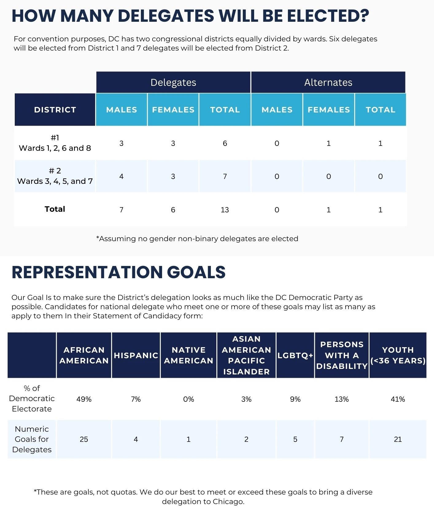 How Many Delegates will be Elected