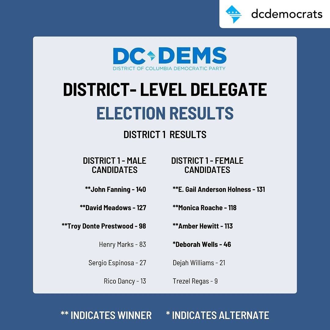 Posted @withregram &bull; @dcdemocrats Here are the results of the 2024 DC District-Level Delegate Election! Thank you to all who ran, and everyone who came out to vote! Congratulations to our newly elected Delegates!