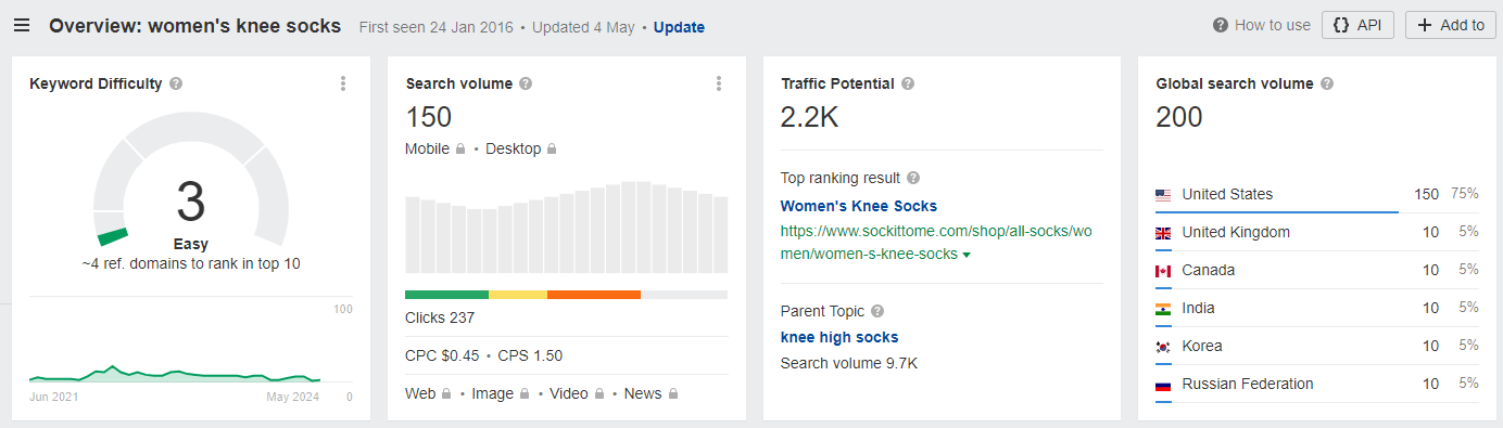 AHREFS keyword overview