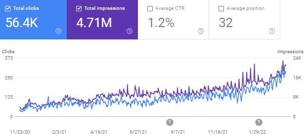 dental SEO case study organic traffic growth