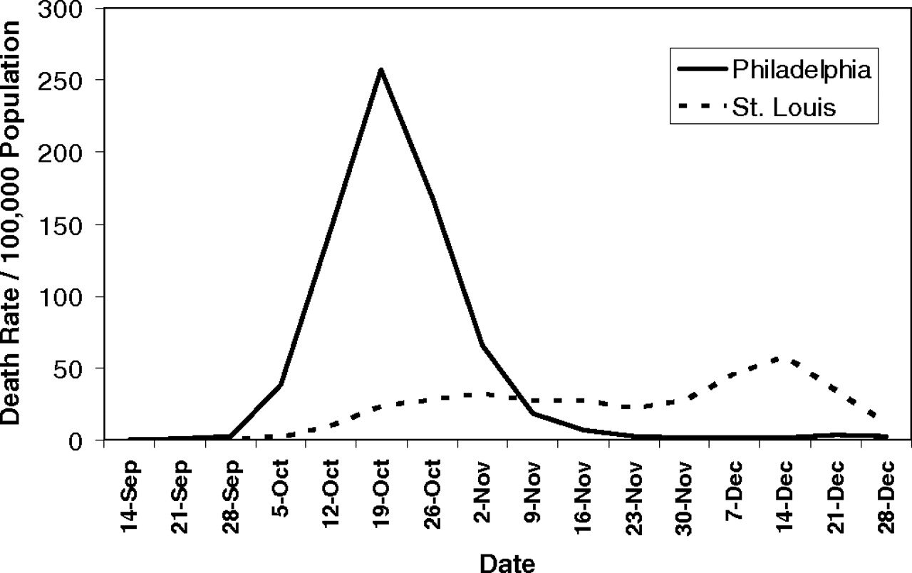   Figure: Excess pneumonia and influenza mortality over 1913-1917 baseline in Philadelphia and       St. Louis, September 8 – December 28, 1918. Source:  https://www.pnas.org/content/104/18/7582 .    