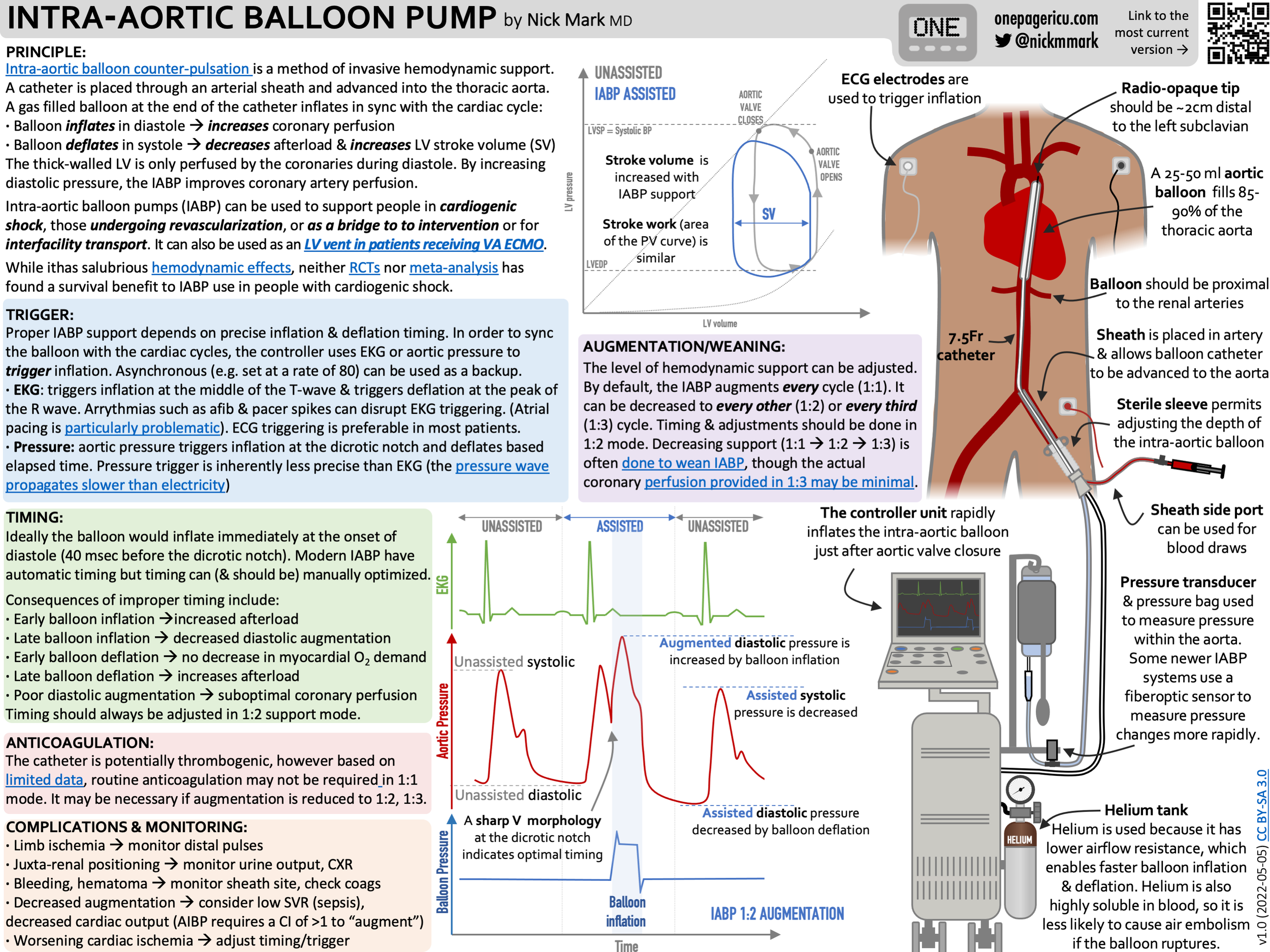 Uitschakelen ik betwijfel het Verspilling Intra-aortic balloon pumps (IABP) — ICU One Pager