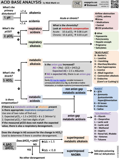 Acid/Base Interpretation — ICU One Pager