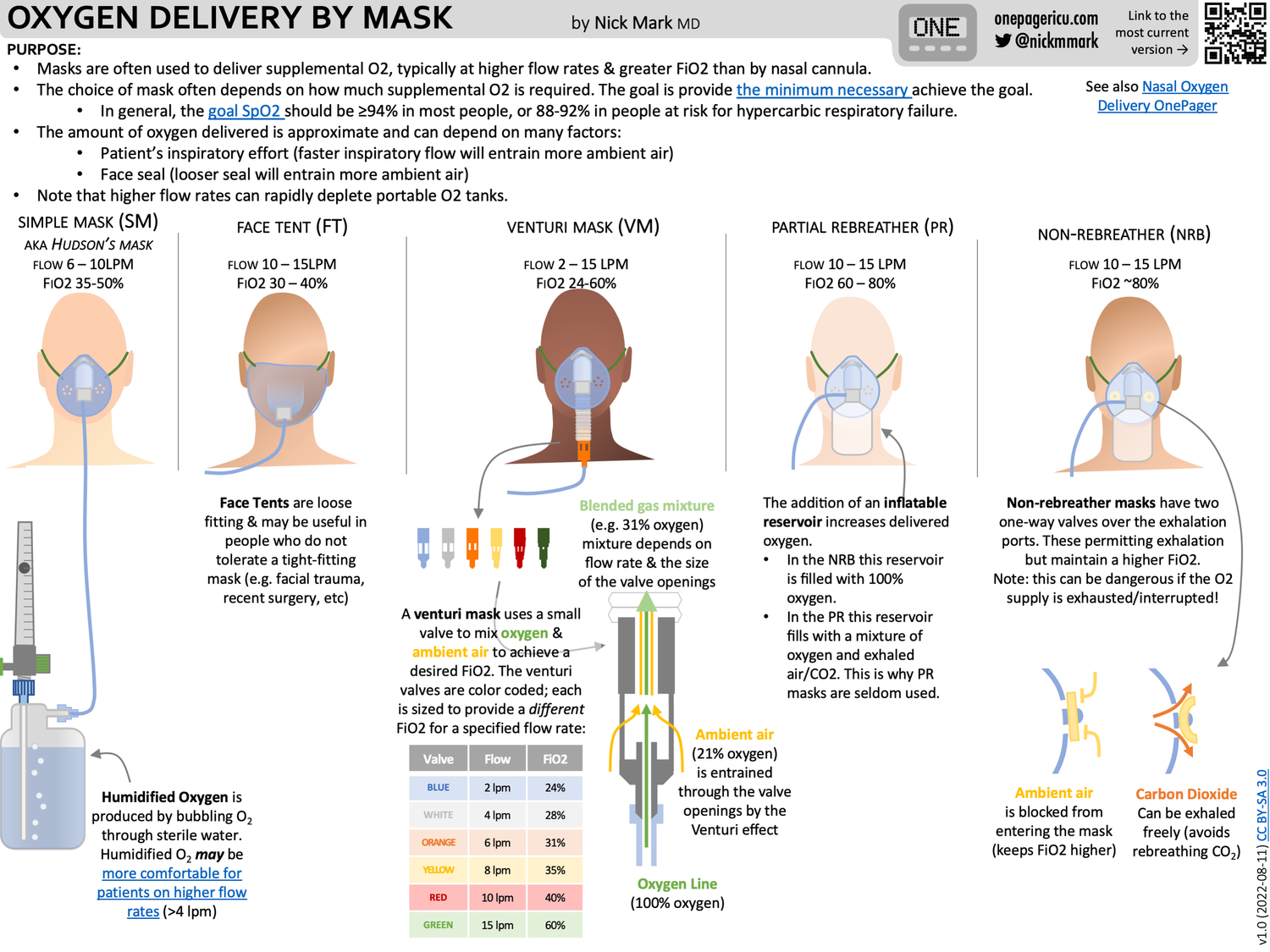 Mask O2 Delivery — ICU One Pager