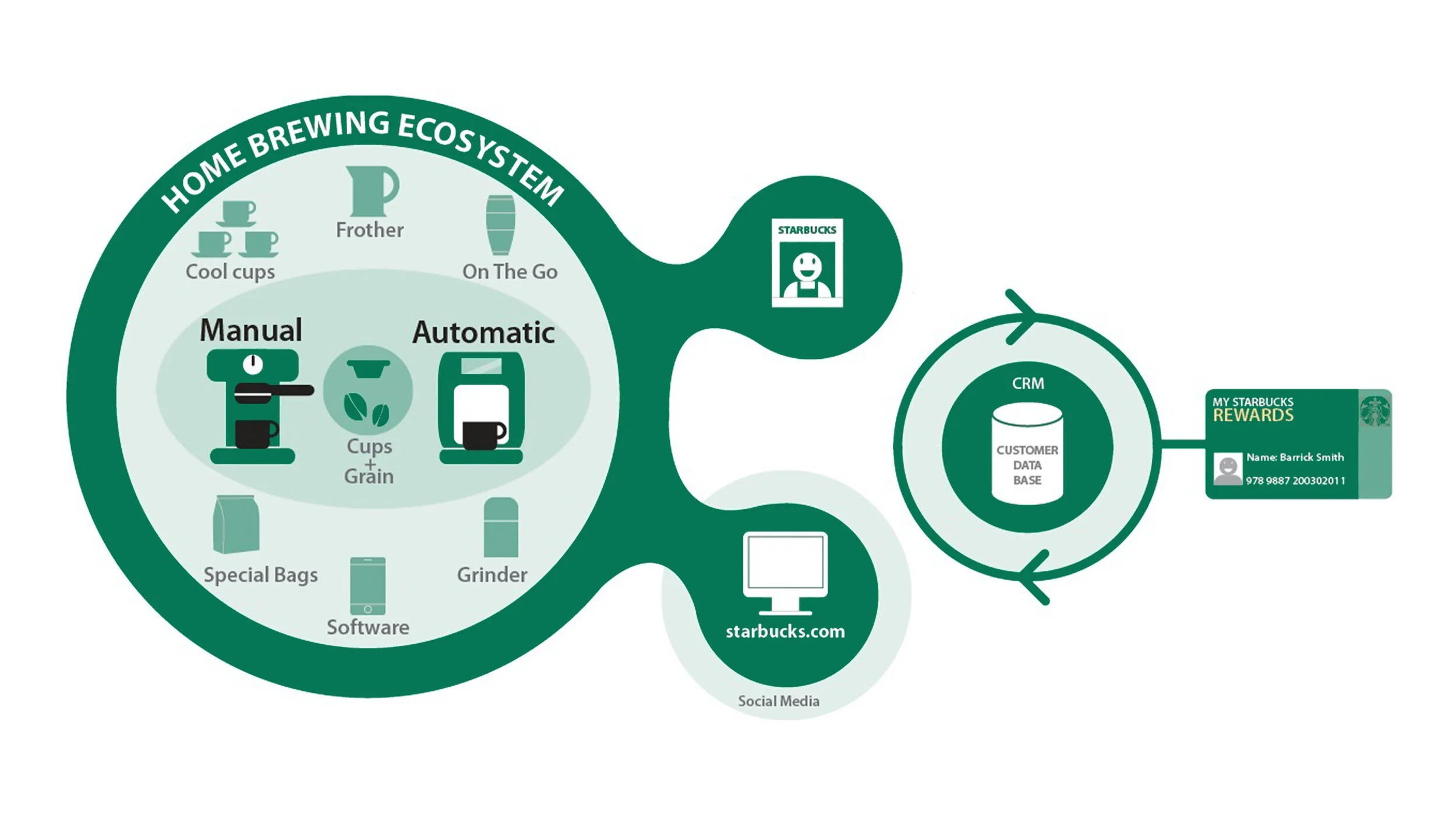 07_DOMUS-ecosystem map understanding starbucks.jpg