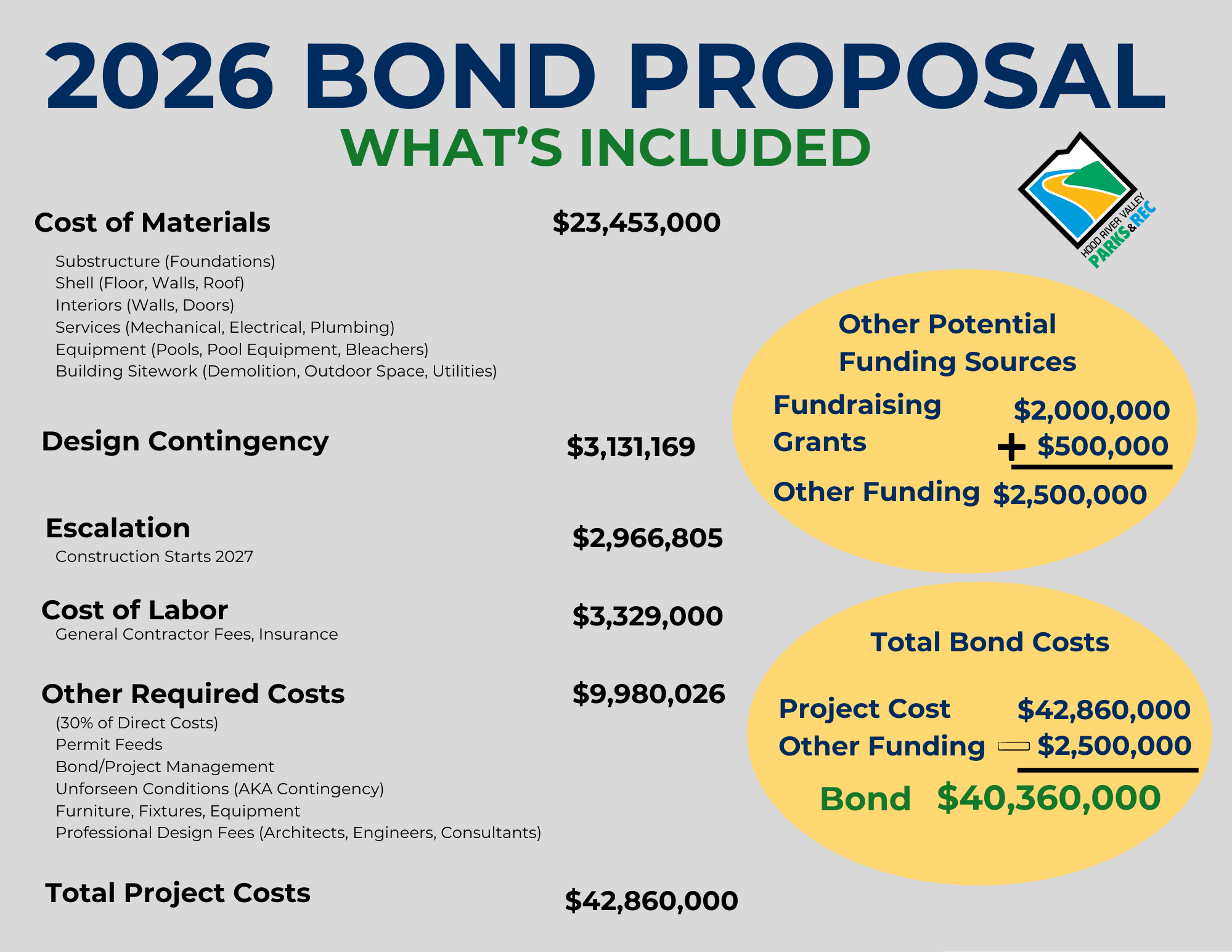 Bond Levy FAQs (accordians) — Hood River Valley Parks + Recreation District