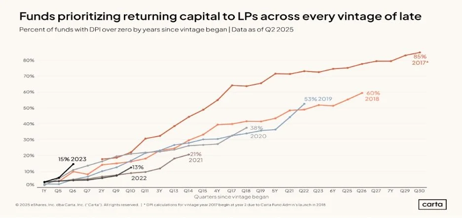 A graph showing Funds prioritizing returning capital to LPs across every vintage.  2023 is higher than 2017-2022