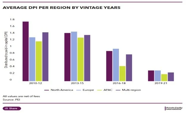Chart showing average DPI per region by vintage years.  2019-2021 is much lower than all previous years