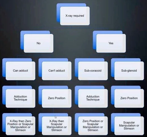 Neil’s suggested algorithm for managing anterior shoulder dislocations
