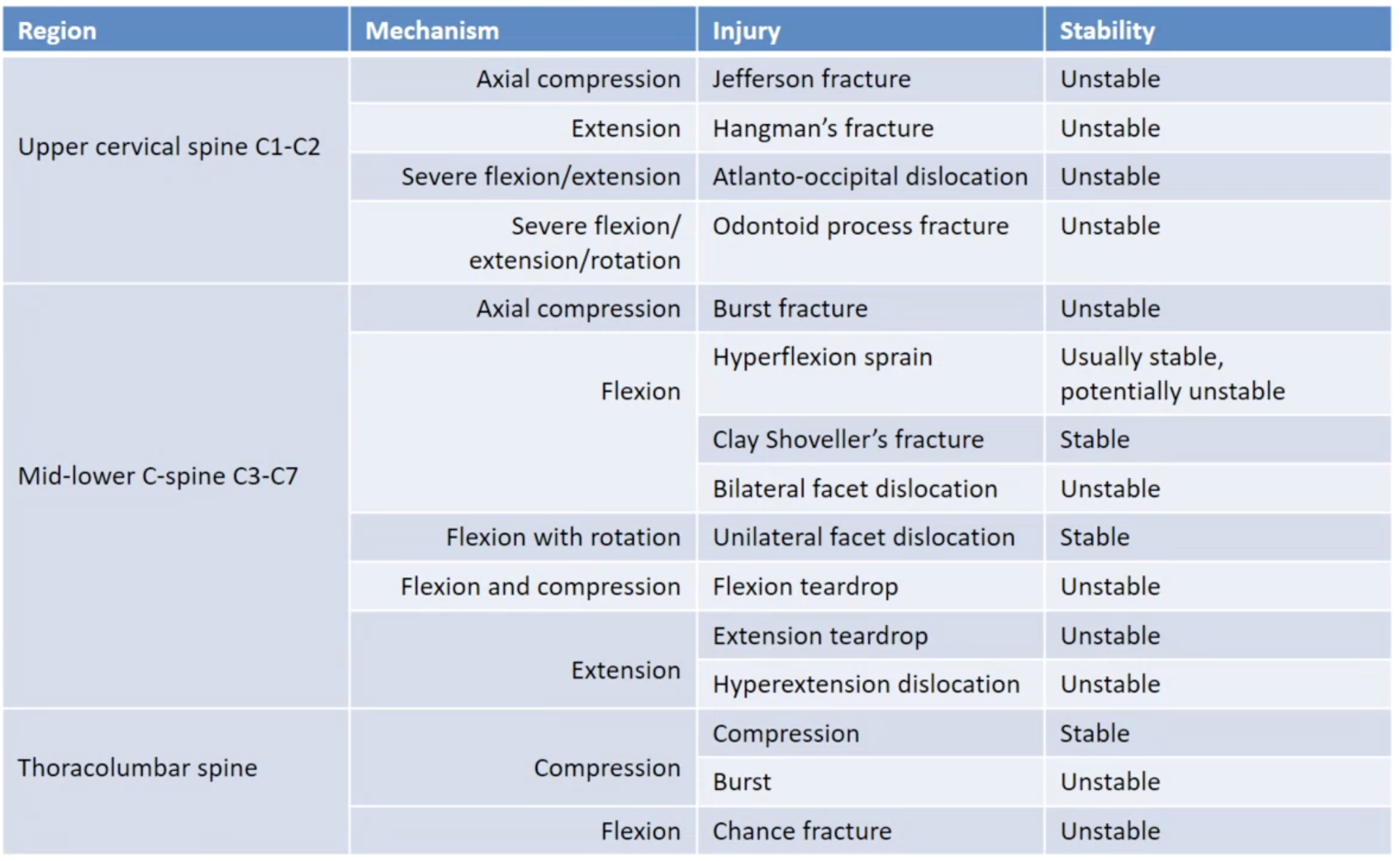 Transverse process fractures are commonly seen in the thoracolumbar spine and are considered stable