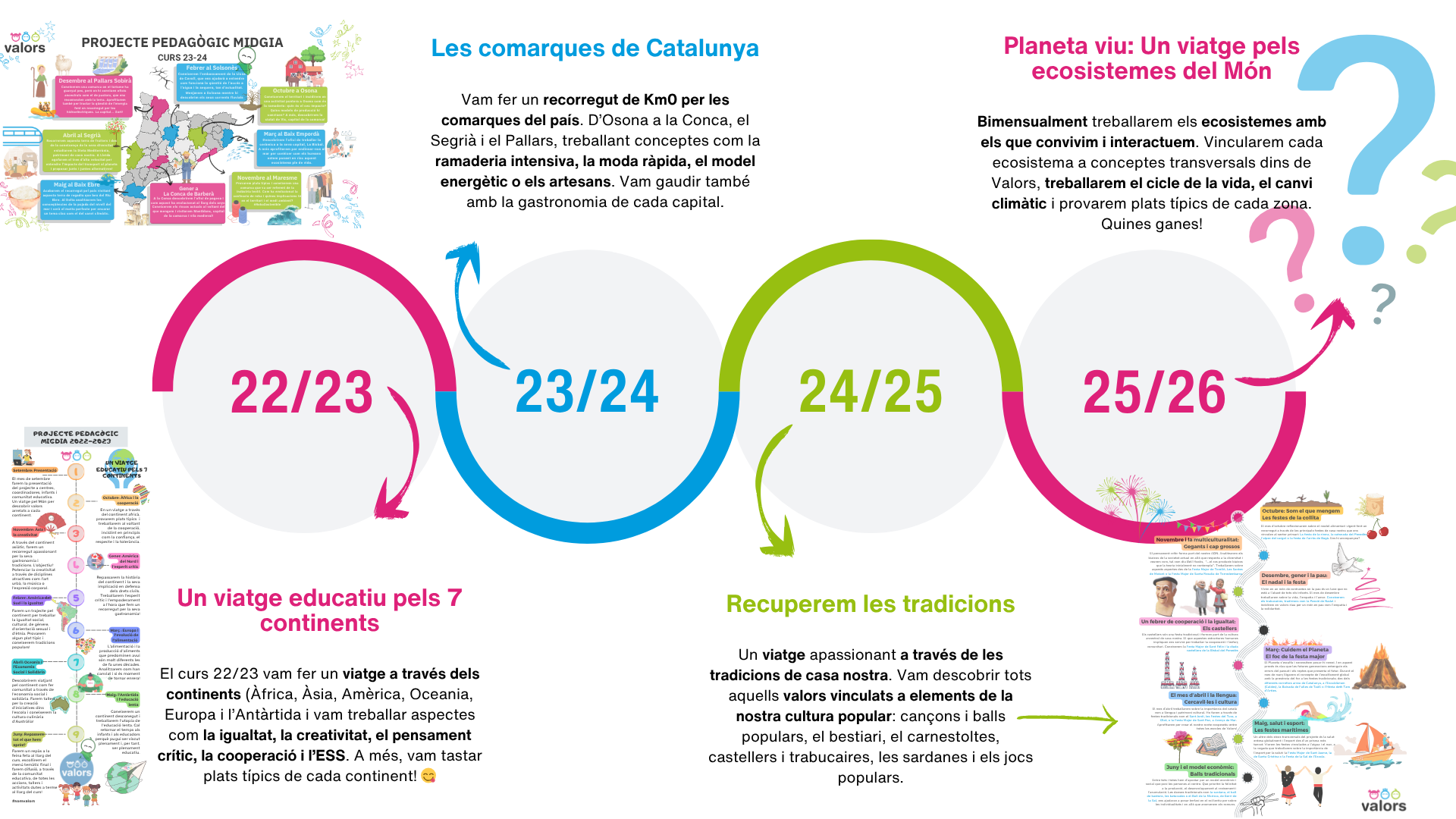 El nostre projecte al llarg del temps