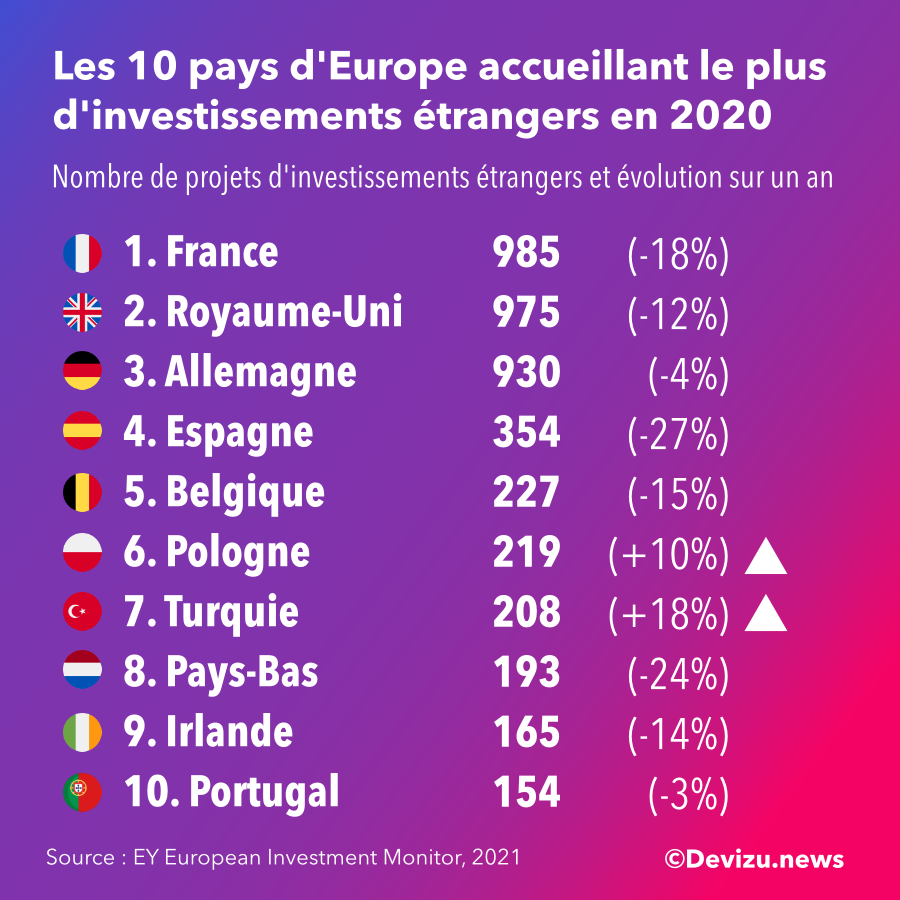 Le nombre d'investissements étrangers annoncés en 2020 a chuté de 18% par rapport à 2019. Mais les investisseurs interrogés sont satisfaits des mesures de soutien engagées par la France, selon une étude du cabinet EY.