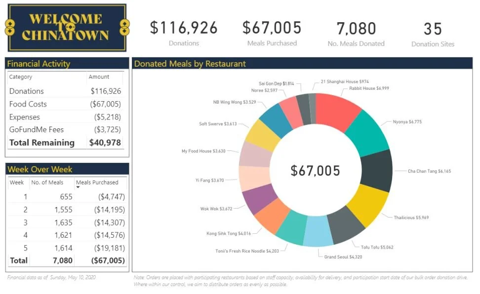 Help Our Heroes: 7,000 meals served, $67,000 back into Chinatown