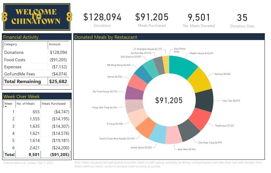 Our Latest Financial Transparency Report: $91,000 back into Chinatown, $14,000 raised for Chinatown’s senior community