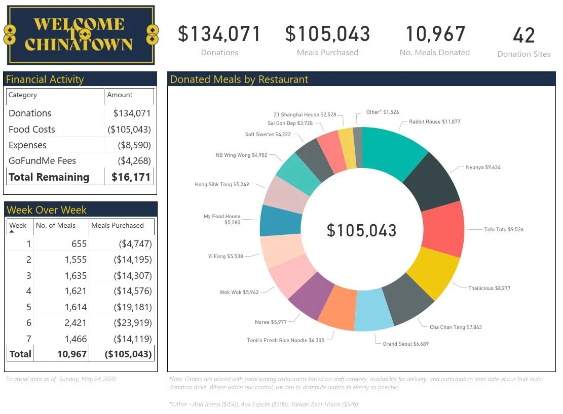 Our Latest Financial Transparency Report: Breaking $100,000 back into Chinatown, 10,000+ meals served