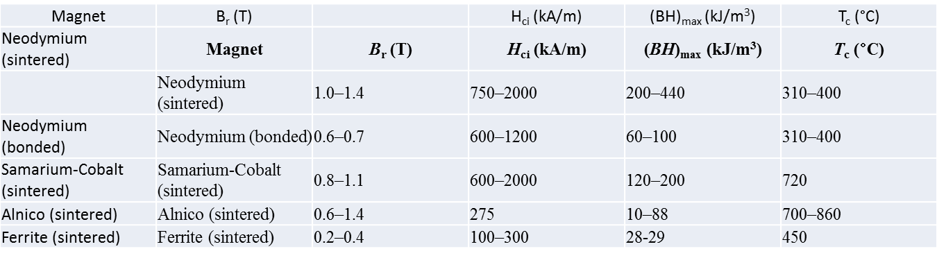 Magnetic Materials, Trends in Loudspeakers, and Alternatives (Update)