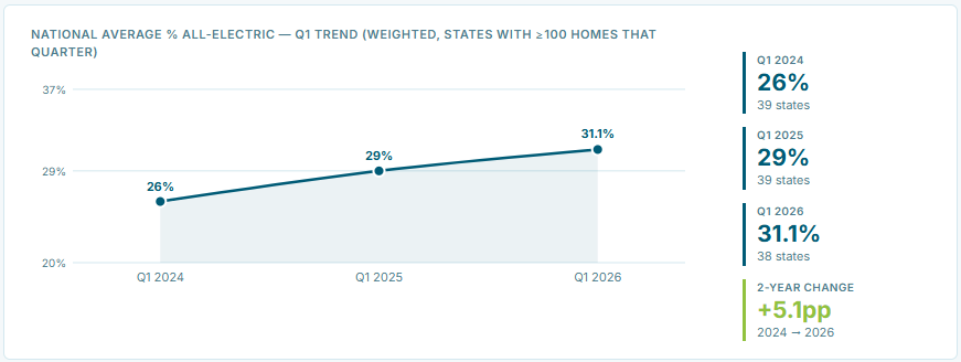 Electrification Trends in New Home Construction