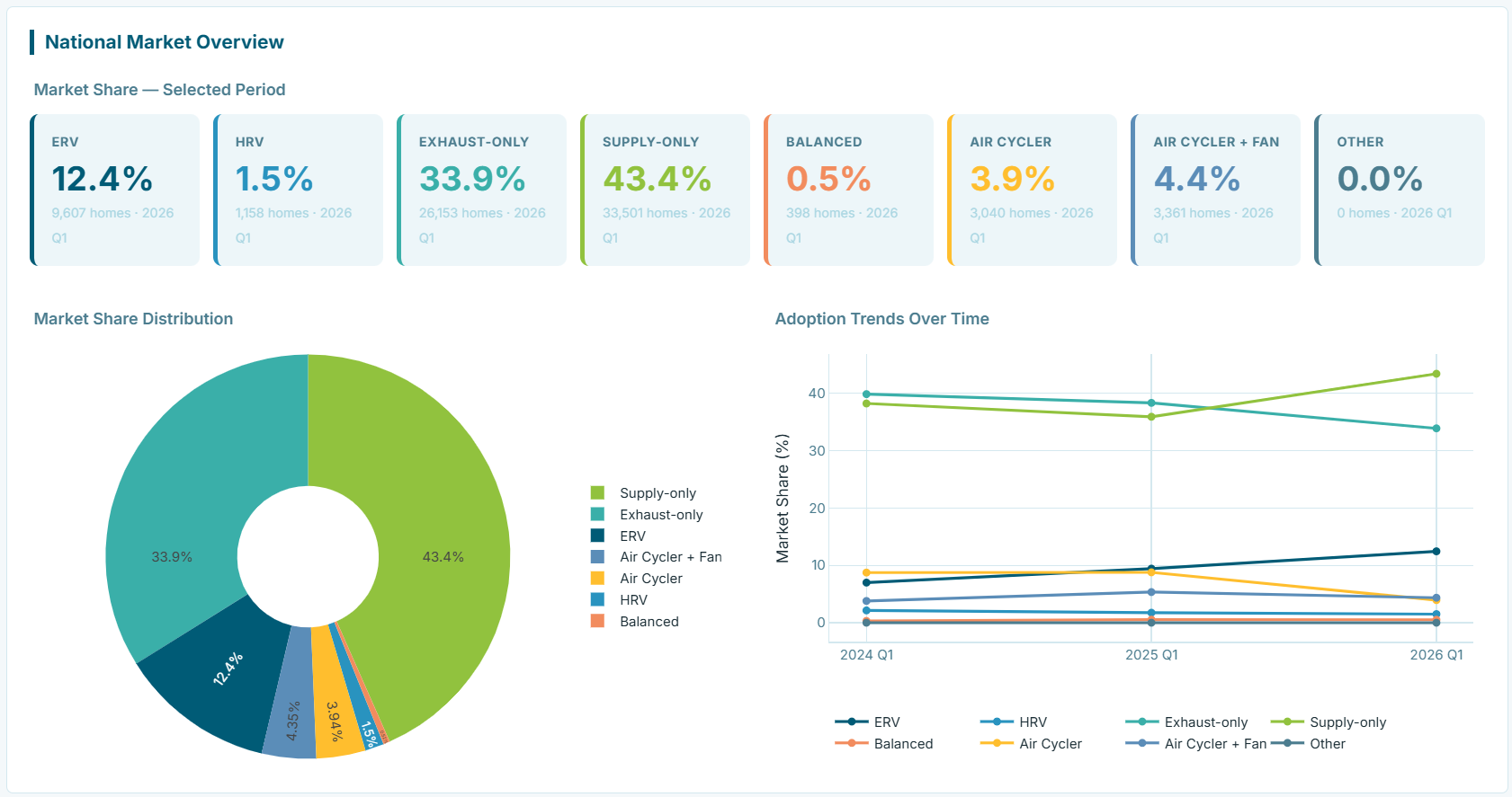 Ventilation Market Shifts in Residential New Construction