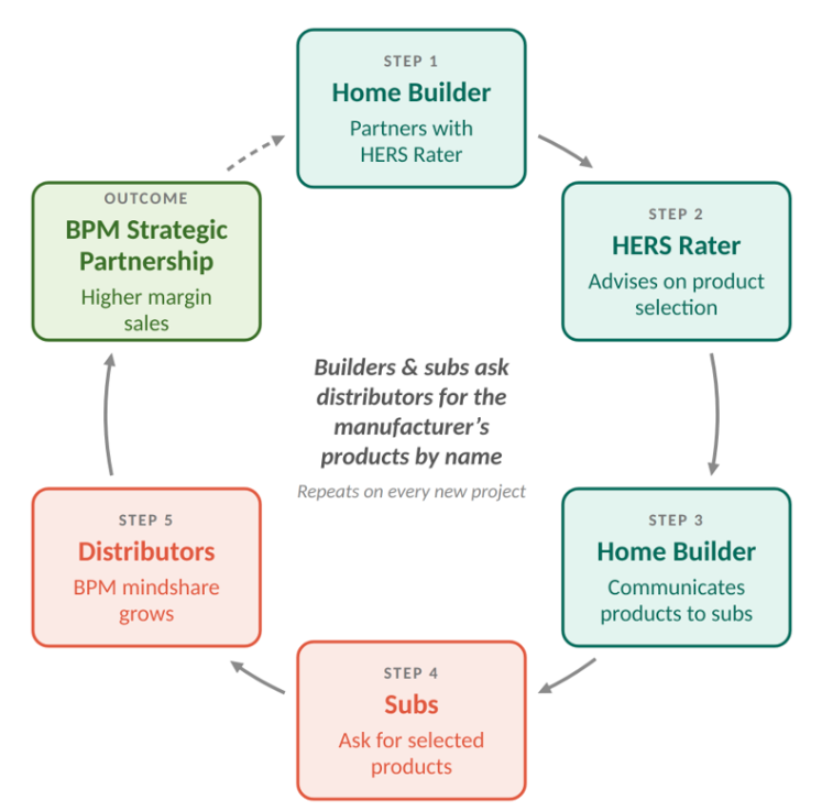 A Different Market: How HERS Raters Influence 30% of Residential New Construction