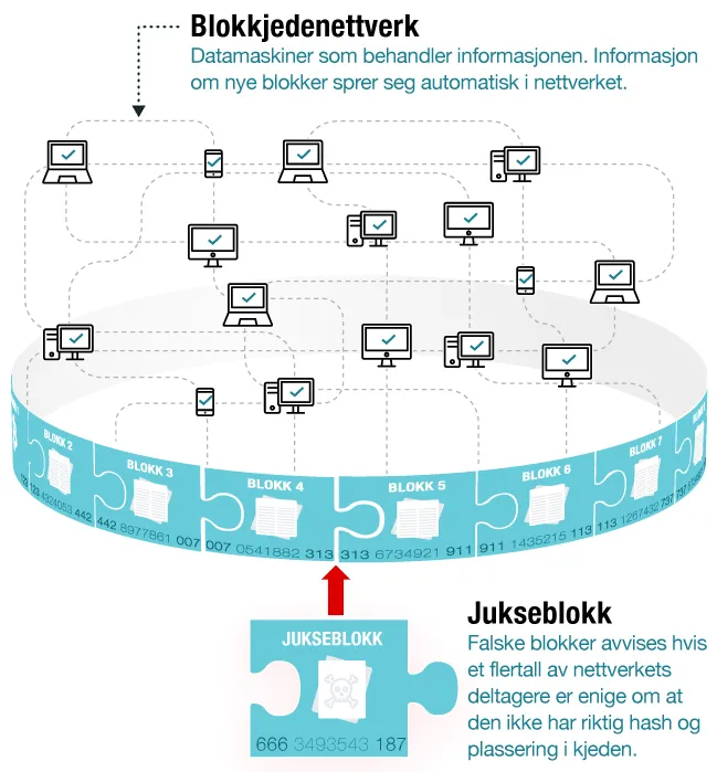 Diagram of blockchain network and how to hack it