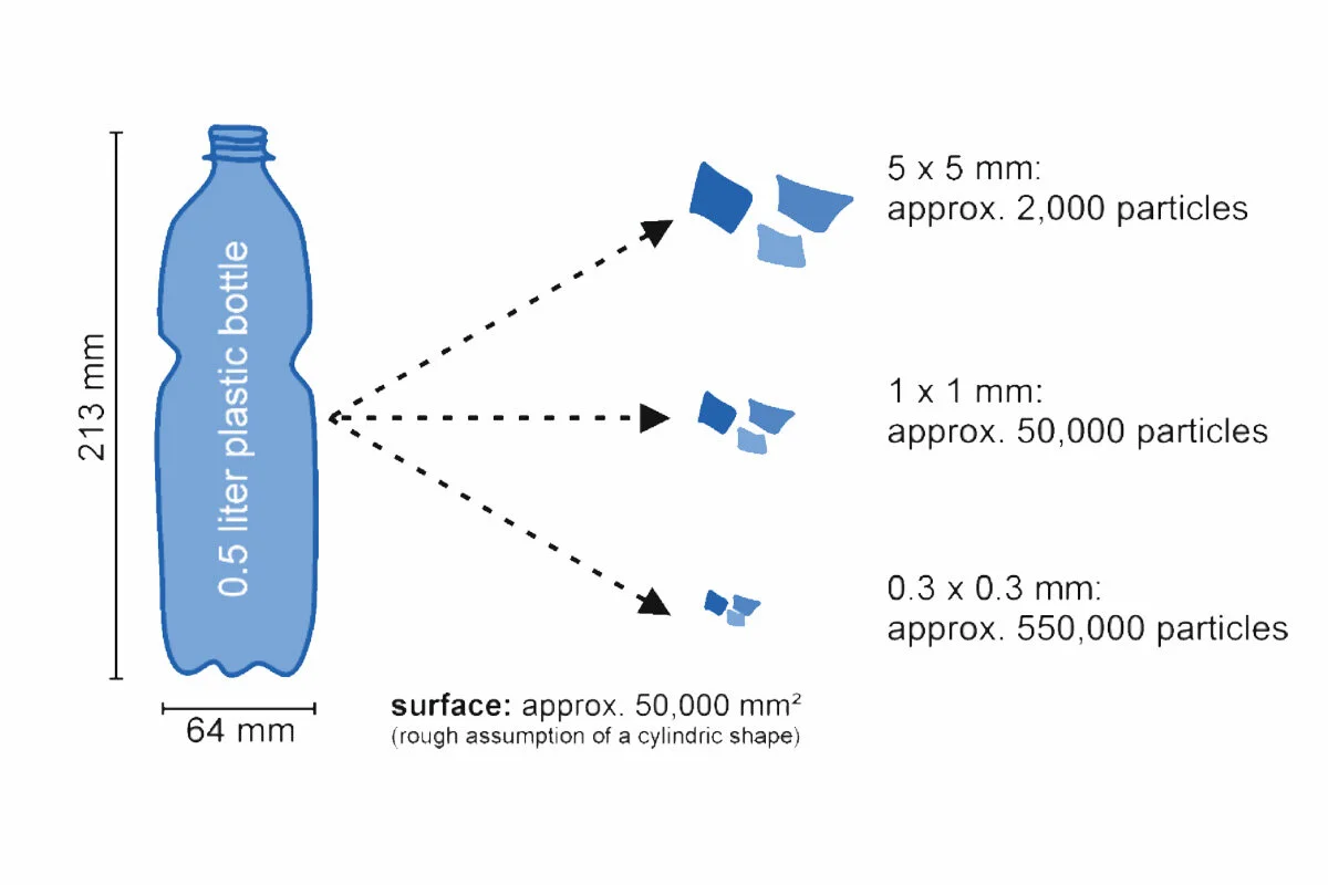 Diagram visualizing the amount of plast particles in a 0,5L bottle