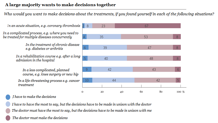 Shared Decision Making with Patients — ADLIFE Project