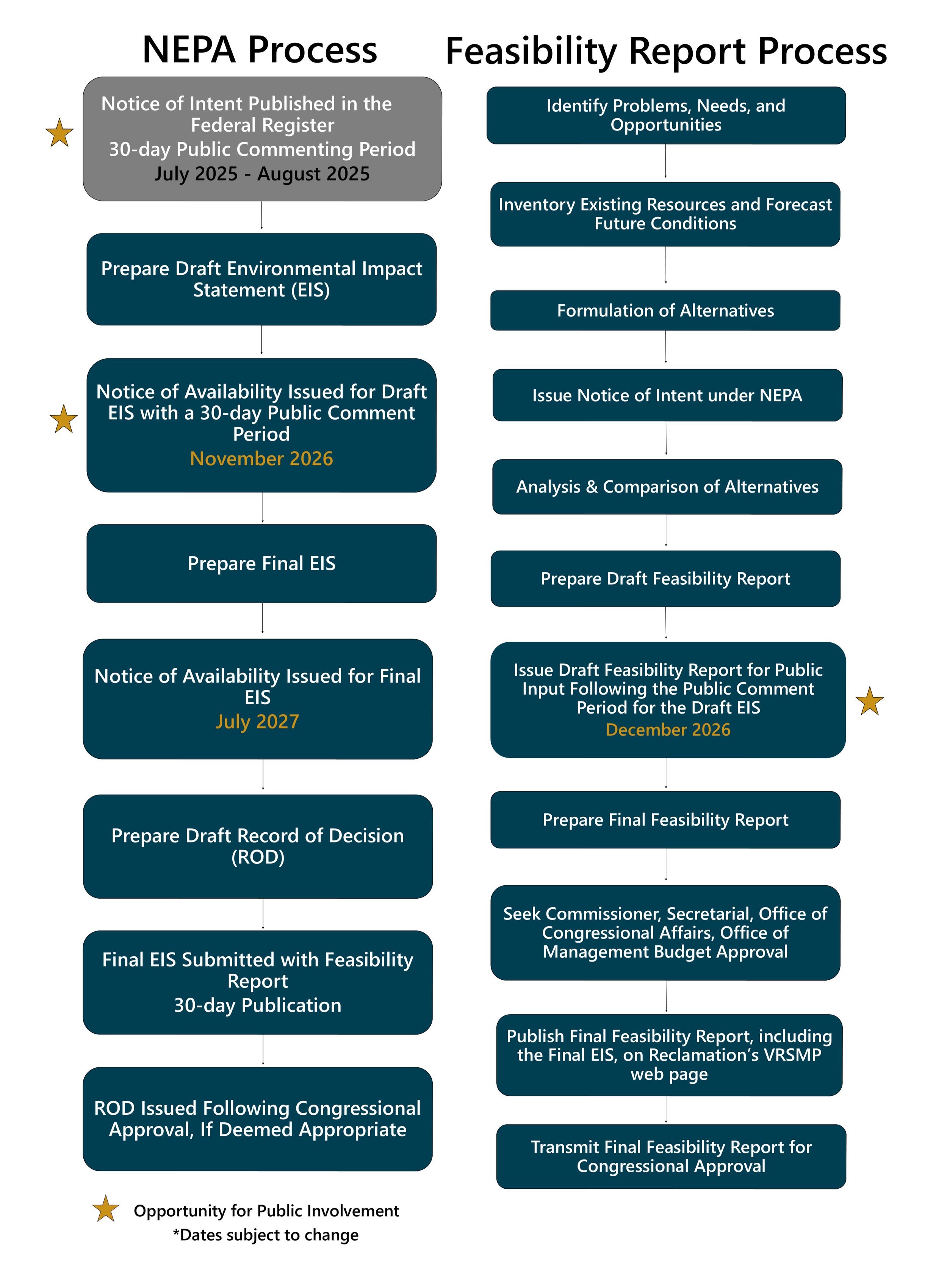 Diagram depicting the NEPA and Feasibility Report Processes in relation to one another, with key opportunities for public involvement highlighted.