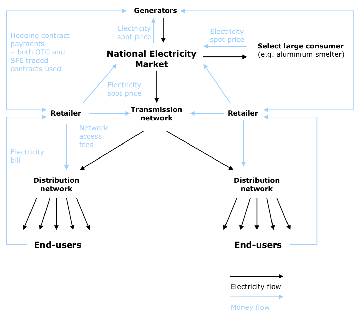 Liberalisation of Australia’s National Electricity Market The True