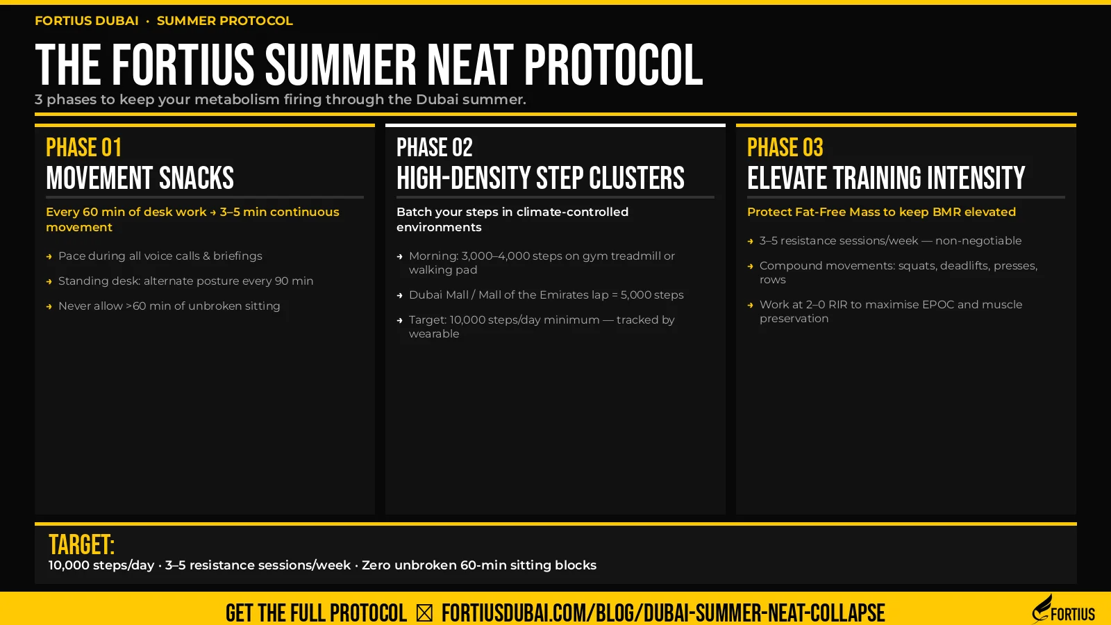 The Fortius Dubai Summer NEAT Protocol — 3 phases: Movement Snacks, High-Density Step Clusters, and Resistance Training to beat AC stagnation and fat loss plateaus.
