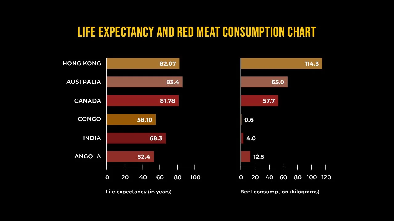 Red Meat Consumption Chart _ Eating more red meat may increase risk of ...