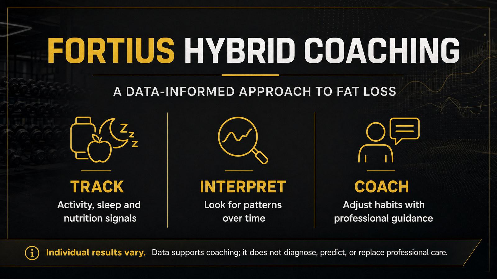 Fortius hybrid coaching infographic showing Track, Interpret, and Coach across activity, sleep, and nutrition signals.