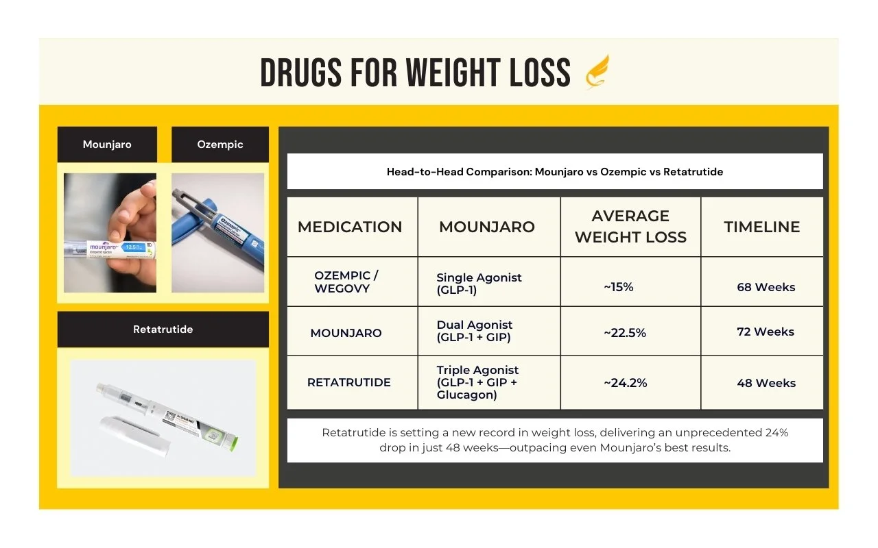 Weight Loss Medications Comparison Chart