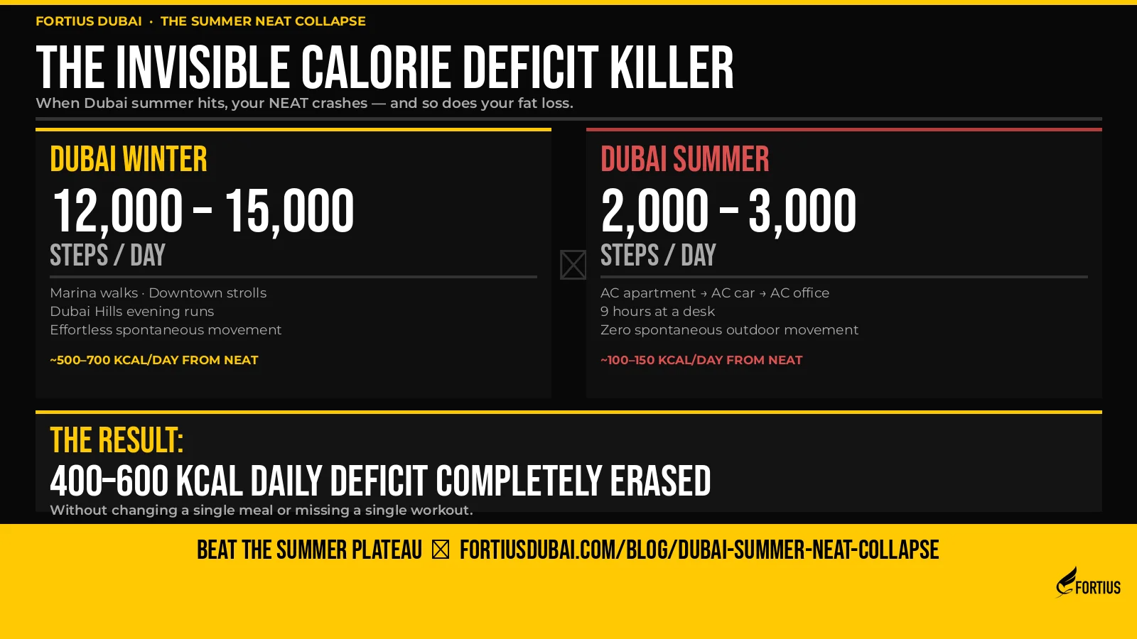 NEAT Summer Collapse infographic: Dubai winter 12,000–15,000 steps vs summer 2,000–3,000 steps — 400–600 kcal daily deficit erased. Fortius Dubai.