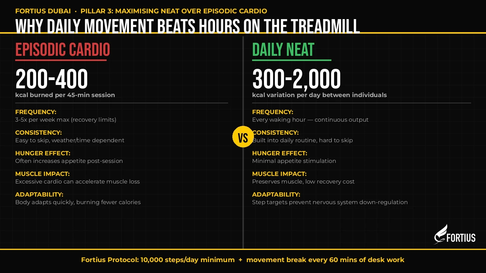 NEAT vs cardio comparison infographic — daily movement burns up to 2,000 kcal more than gym sessions alone, Fortius Dubai