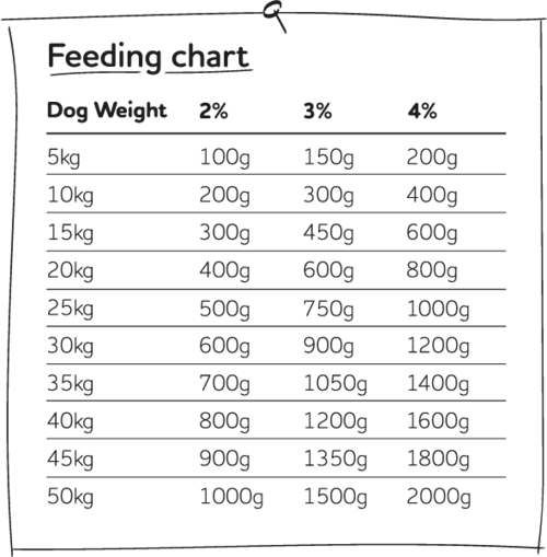 Naked Dog feeding chart.png