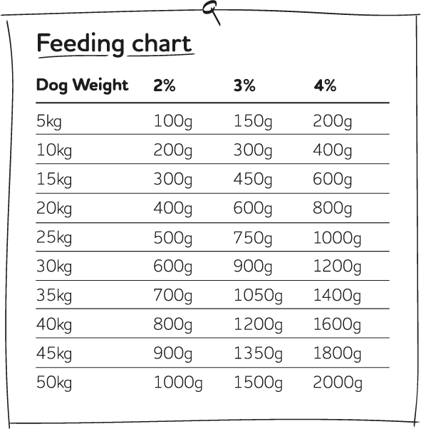 Naked Dog feeding chart.png